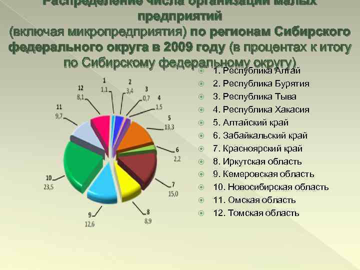 Распределение числа организаций малых предприятий (включая микропредприятия) по регионам Сибирского федерального округа в 2009