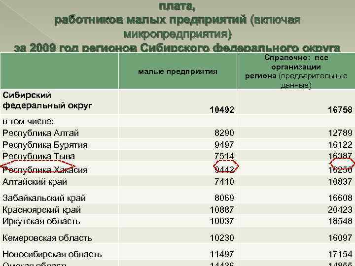 плата, работников малых предприятий (включая микропредприятия) за 2009 год регионов Сибирского федерального округа Справочно: