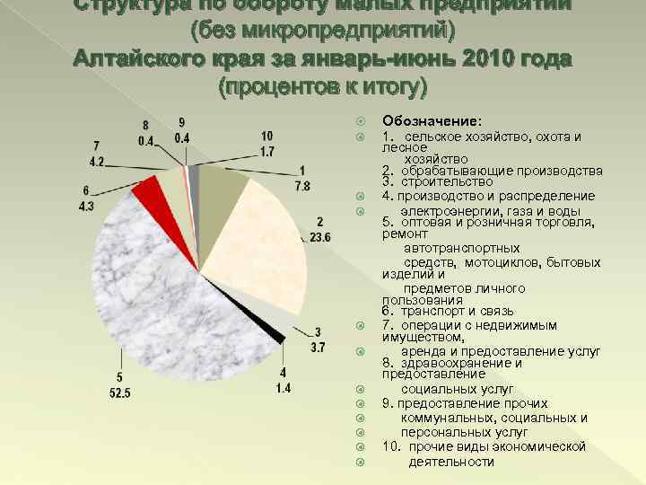 Структура по обороту малых предприятий (без микропредприятий) Алтайского края за январь-июнь 2010 года (процентов