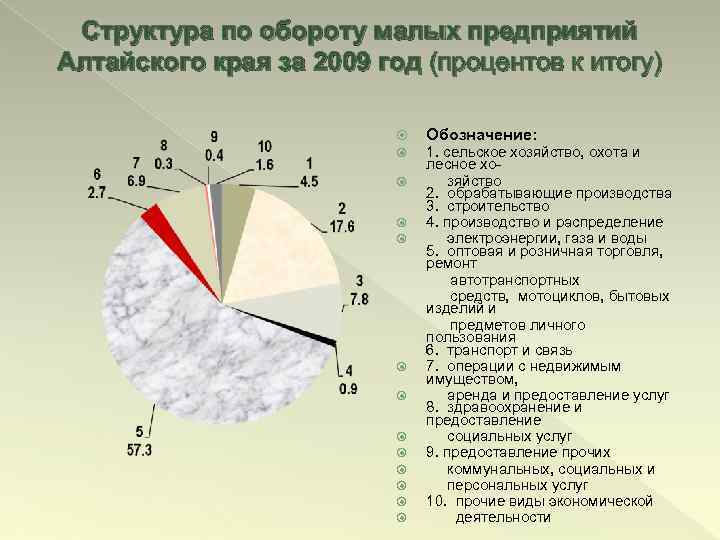 Структура по обороту малых предприятий Алтайского края за 2009 год (процентов к итогу) Обозначение: