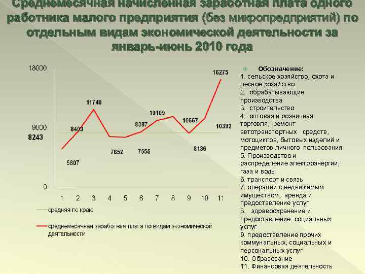 Среднемесячная начисленная заработная плата одного работника малого предприятия (без микропредприятий) по отдельным видам экономической