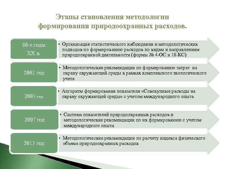 Перечислите основные этапы становления методологии управления проектами за рубежом