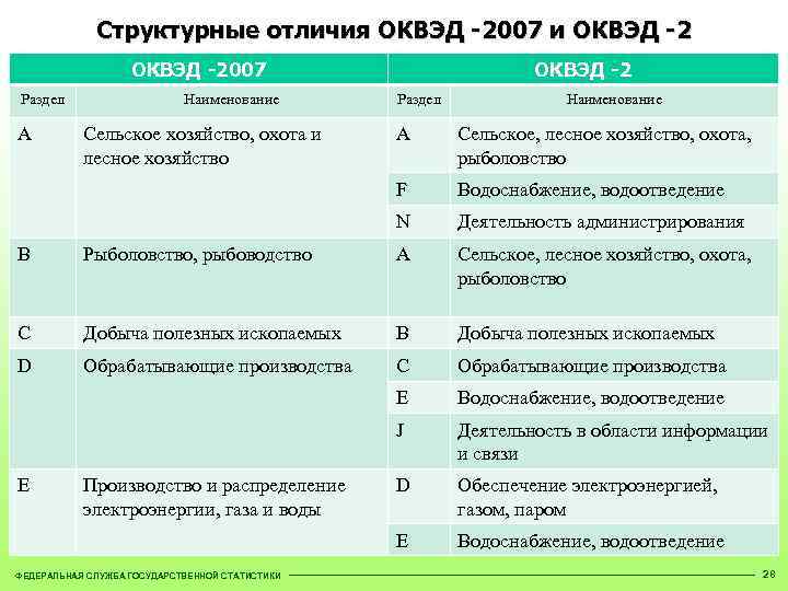 Структурные отличия ОКВЭД -2007 и ОКВЭД -2007 Раздел А Наименование Сельское хозяйство, охота и