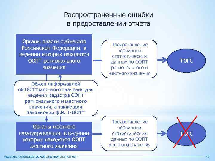 Распространенные ошибки в предоставлении отчета Органы власти субъектов Российской Федерации, в ведении которых находятся