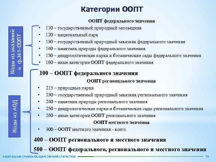 Коды из АОД Коды из указаний к ф. № 1 -ООПТ Категории ООПТ •