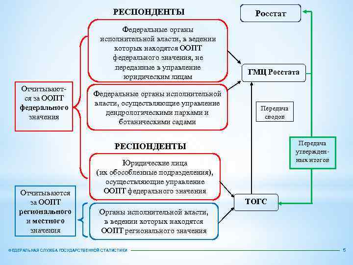 РЕСПОНДЕНТЫ Федеральные органы исполнительной власти, в ведении которых находятся ООПТ федерального значения, не переданные