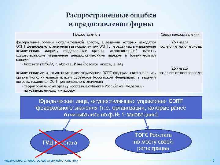 Распространенные ошибки в предоставлении формы Предоставляют: Сроки предоставления федеральные органы исполнительной власти, в ведении