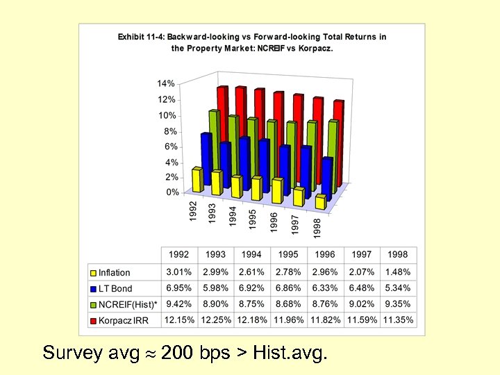Survey avg 200 bps > Hist. avg. 