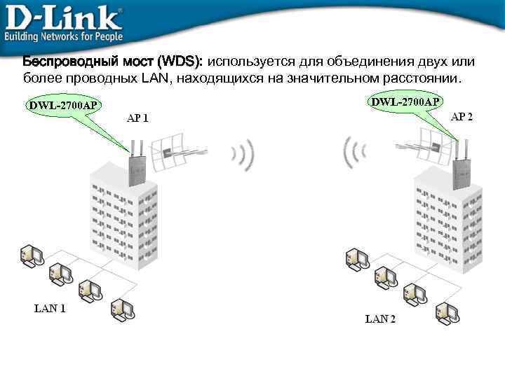 Беспроводный мост (WDS): используется для объединения двух или более проводных LAN, находящихся на значительном