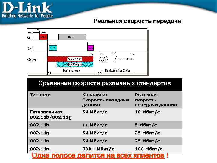 Реальная скорость передачи Сравнение скорости различных стандартов Тип сети Канальная Скорость передачи данных Реальная