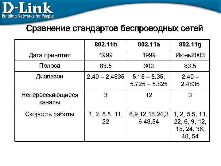 Сравнение стандартов беспроводных сетей 802. 11 b 802. 11 a 802. 11 g Дата