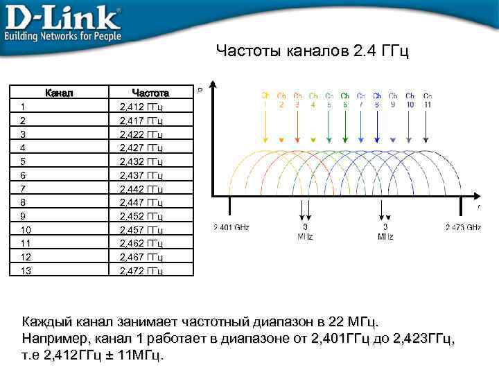 Частоты каналов 2. 4 ГГц Канал 1 2 3 4 5 6 7 8