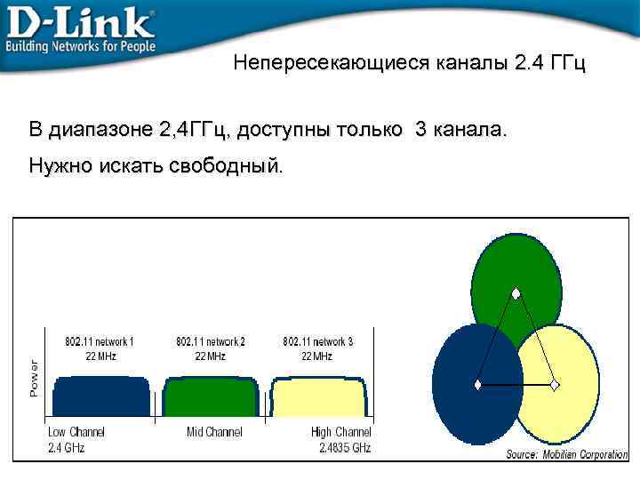 Непересекающиеся каналы 2. 4 ГГц В диапазоне 2, 4 ГГц, доступны только 3 канала.