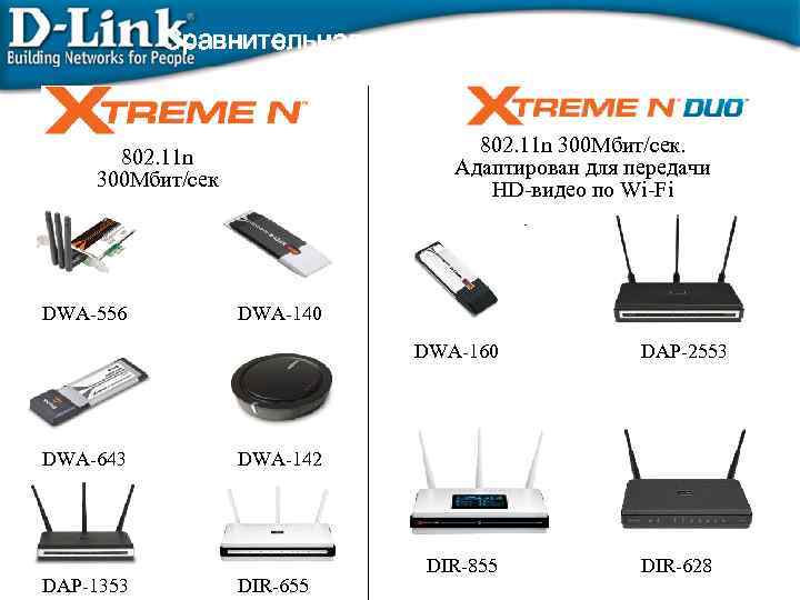 Сравнительная таблица линеек 802. 11 n 300 Мбит/сек. Адаптирован для передачи HD-видео по Wi-Fi