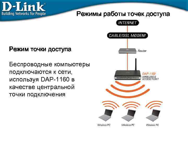 Создание сети wi fi из нескольких точек доступа