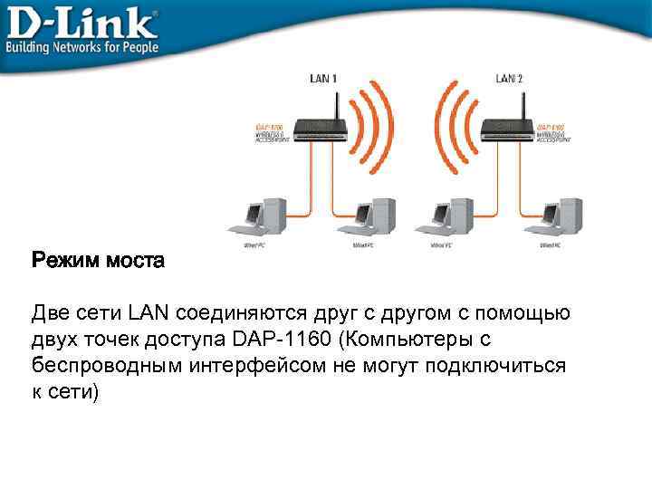 Режим моста Две сети LAN соединяются друг с другом с помощью двух точек доступа