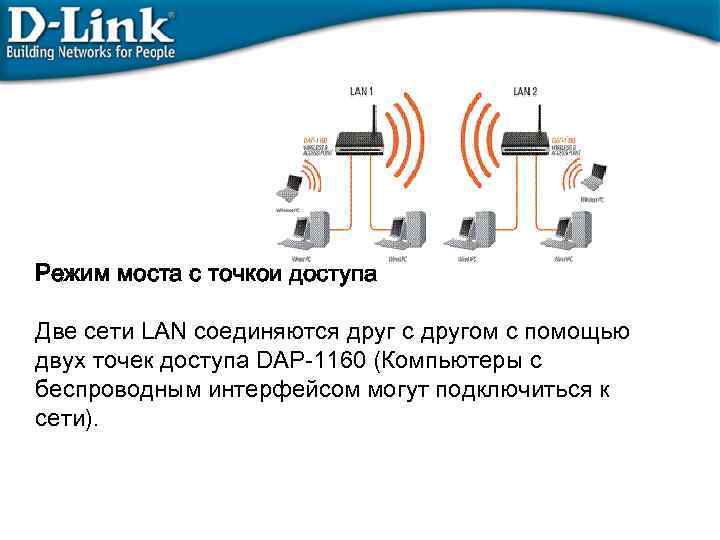 Режим моста с точкой доступа Две сети LAN соединяются друг с другом с помощью