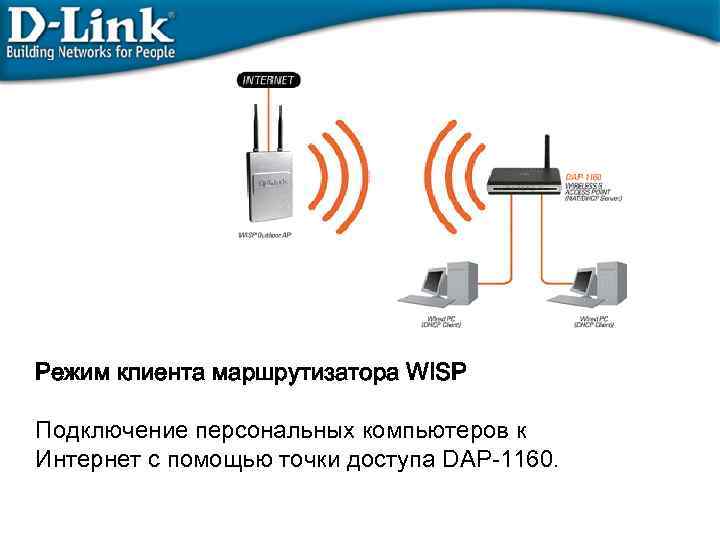 Режим клиента маршрутизатора WISP Подключение персональных компьютеров к Интернет с помощью точки доступа DAP-1160.