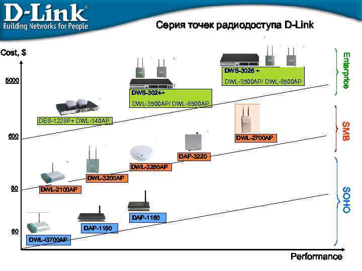 Серия точек радиодоступа D-Link DWS-3026 + 5000 DWL-3500 AP/ DWL-8500 AP DWS-3024+ Enterprice Cost,