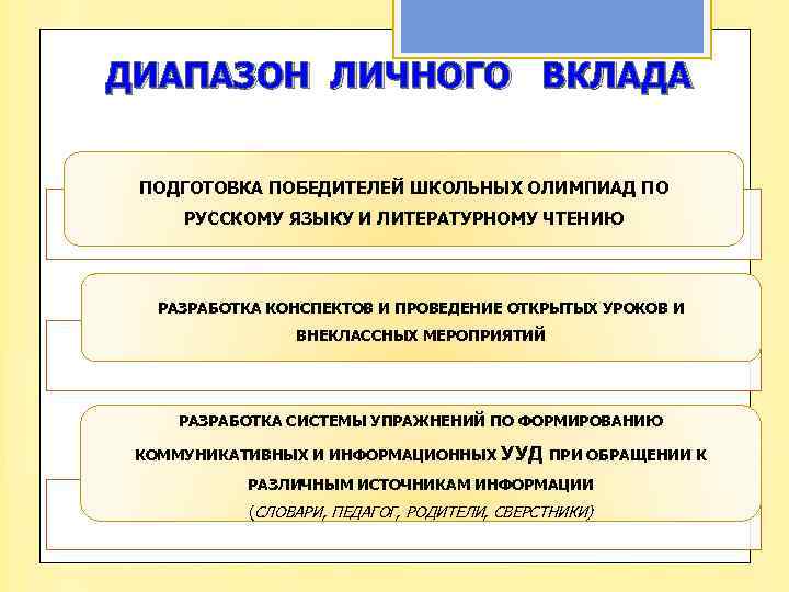 ДИАПАЗОН ЛИЧНОГО ВКЛАДА ПОДГОТОВКА ПОБЕДИТЕЛЕЙ ШКОЛЬНЫХ ОЛИМПИАД ПО РУССКОМУ ЯЗЫКУ И ЛИТЕРАТУРНОМУ ЧТЕНИЮ РАЗРАБОТКА