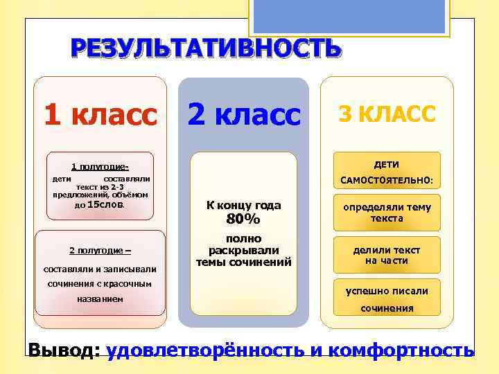РЕЗУЛЬТАТИВНОСТЬ 1 класс 2 класс 3 КЛАСС 1 полугодие- ДЕТИ составляли текст из 2