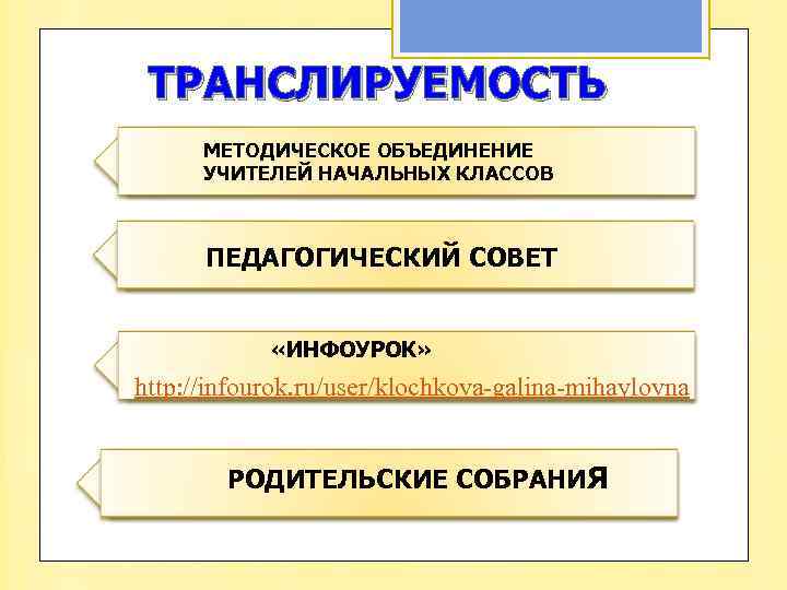 ТРАНСЛИРУЕМОСТЬ МЕТОДИЧЕСКОЕ ОБЪЕДИНЕНИЕ РОДИТЕЛЬСКИЕ СОБРАНИя УЧИТЕЛЕЙ НАЧАЛЬНЫХ КЛАССОВ ПЕДАГОГИЧЕСКИЙ СОВЕТ «ИНФОУРОК» http: //infourok. ru/user/klochkova-galina-mihaylovna