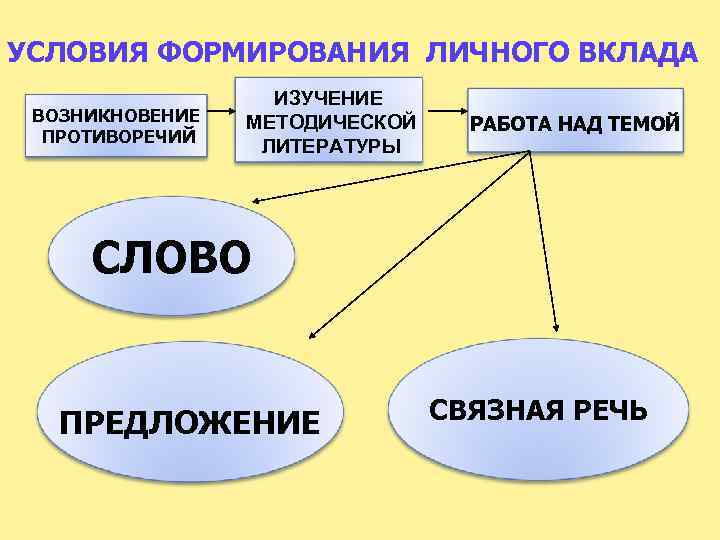 УСЛОВИЯ ФОРМИРОВАНИЯ ЛИЧНОГО ВКЛАДА ВОЗНИКНОВЕНИЕ ПРОТИВОРЕЧИЙ ИЗУЧЕНИЕ МЕТОДИЧЕСКОЙ ЛИТЕРАТУРЫ РАБОТА НАД ТЕМОЙ СЛОВО ПРЕДЛОЖЕНИЕ