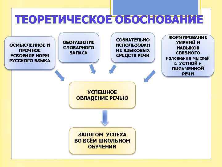 ТЕОРЕТИЧЕСКОЕ ОБОСНОВАНИЕ ОСМЫСЛЕННОЕ И ПРОЧНОЕ УСВОЕНИЕ НОРМ РУССКОГО ЯЗЫКА ОБОГАЩЕНИЕ СЛОВАРНОГО ЗАПАСА СОЗНАТЕЛЬНО ИСПОЛЬЗОВАН