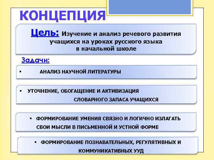 КОНЦЕПЦИЯ Цель: Изучение и анализ речевого развития учащихся на уроках русского языка в начальной