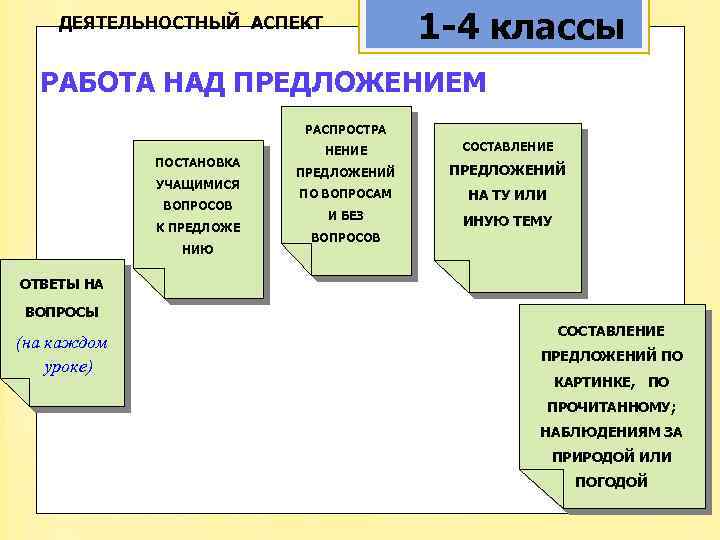 1 -4 классы ДЕЯТЕЛЬНОСТНЫЙ АСПЕКТ РАБОТА НАД ПРЕДЛОЖЕНИЕМ РАСПРОСТРА ПОСТАНОВКА УЧАЩИМИСЯ ВОПРОСОВ К ПРЕДЛОЖЕ