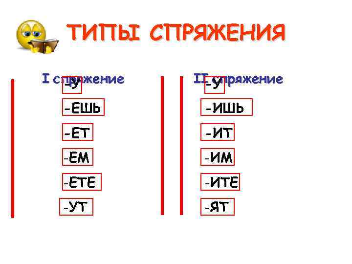 ТИПЫ СПРЯЖЕНИЯ I спряжение -У II спряжение -У -ЕШЬ -ИШЬ -ЕТ -ИТ -ЕМ -ИМ