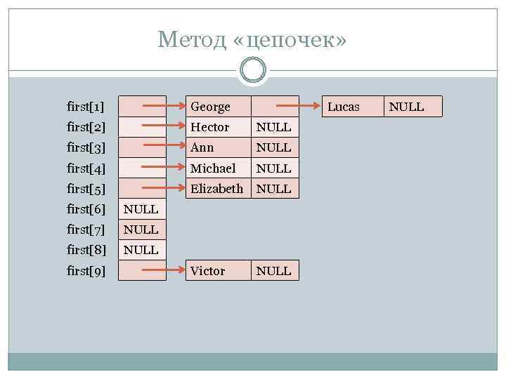 Метод «цепочек» first[1] George first[2] Hector NULL first[3] Ann NULL first[4] Michael NULL first[5]