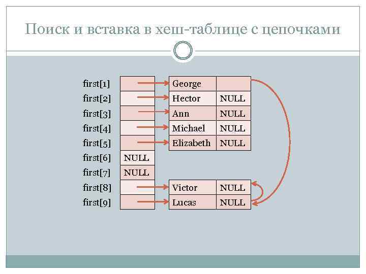 Поиск и вставка в хеш-таблице с цепочками first[1] George first[2] Hector NULL first[3] Ann