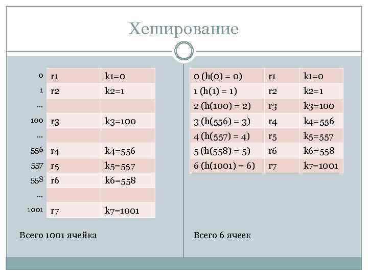 Хеширование 0 r 1 k 1=0 0 (h(0) = 0) r 1 k 1=0