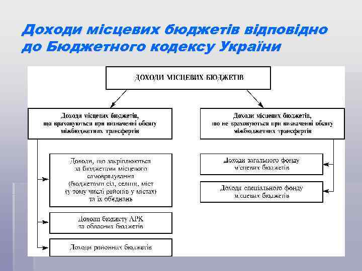 Доходи місцевих бюджетів відповідно до Бюджетного кодексу України 