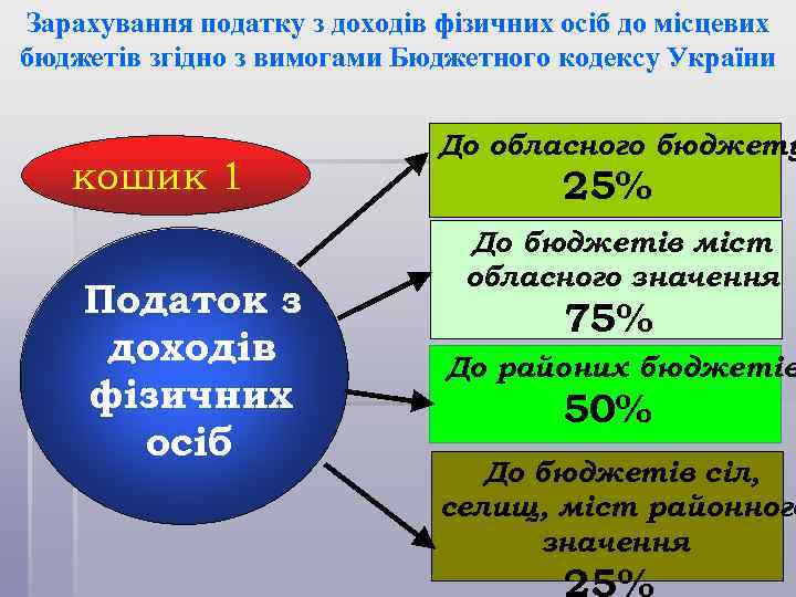Зарахування податку з доходів фізичних осіб до місцевих бюджетів згідно з вимогами Бюджетного кодексу
