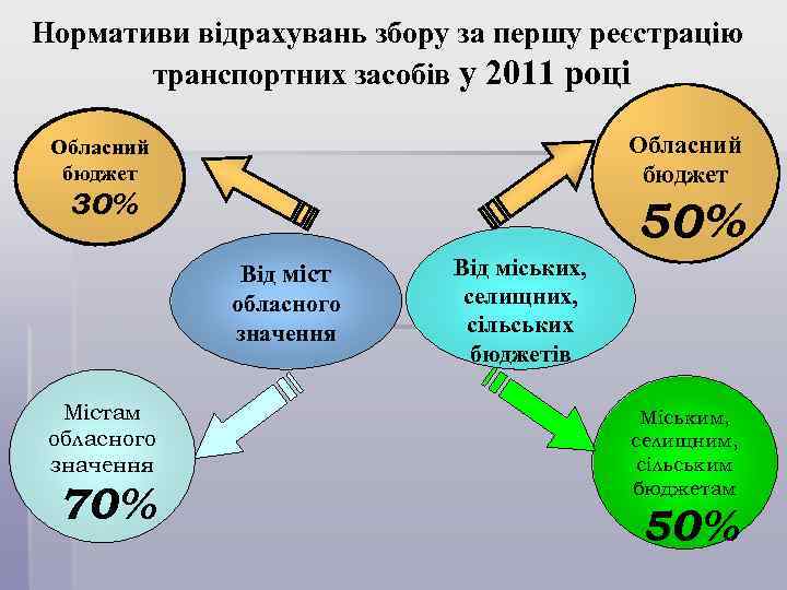 Нормативи відрахувань збору за першу реєстрацію транспортних засобів у 2011 році Обласний бюджет 30%