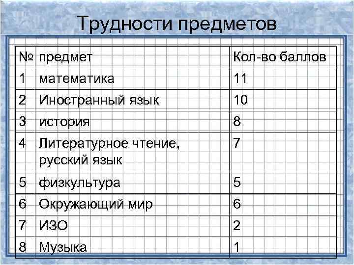 Трудности предметов № предмет Кол-во баллов 1 математика 11 2 Иностранный язык 10 3