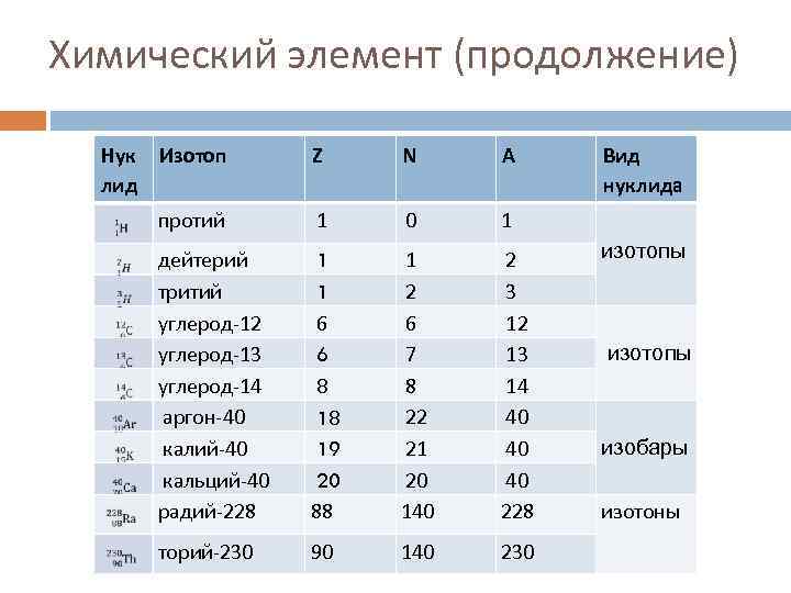 Химический элемент (продолжение) Нук лид Изотоп Z N A Вид нуклида протий 1 0