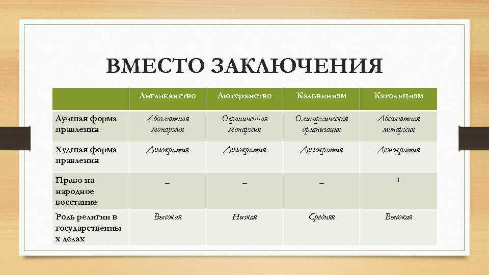 ВМЕСТО ЗАКЛЮЧЕНИЯ Англиканство Лютеранство Кальвинизм Католицизм Лучшая форма правления Абсолютная монархия Ограниченная монархия Олигархическая