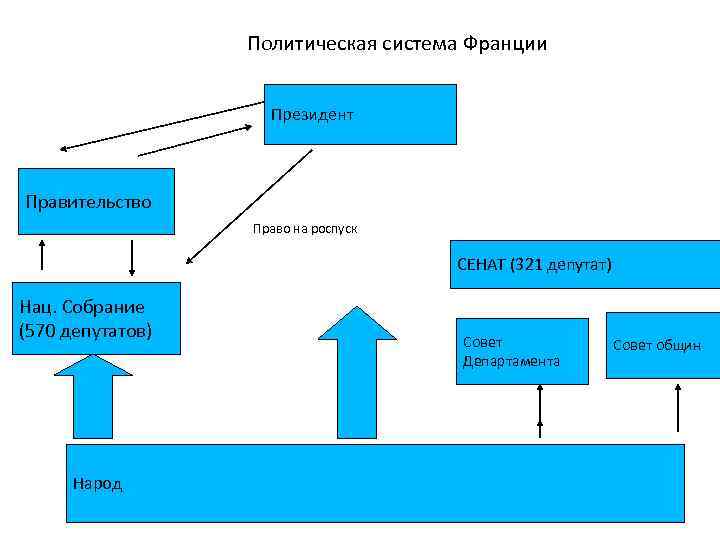 Политическая система франции презентация