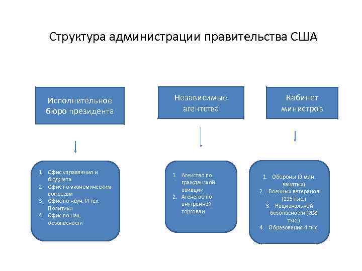  Структура администрации правительства США Исполнительное бюро президента 1. Офис управления и бюджета 2.