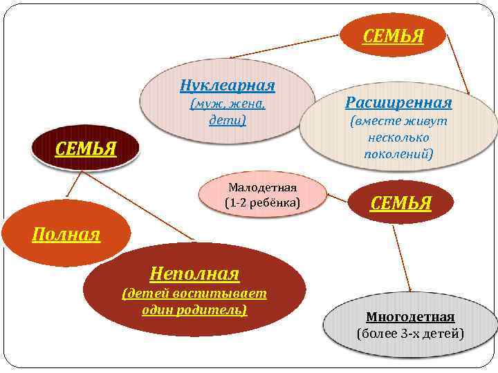 СЕМЬЯ Нуклеарная (муж, жена, дети) СЕМЬЯ Малодетная (1 -2 ребёнка) Расширенная (вместе живут несколько