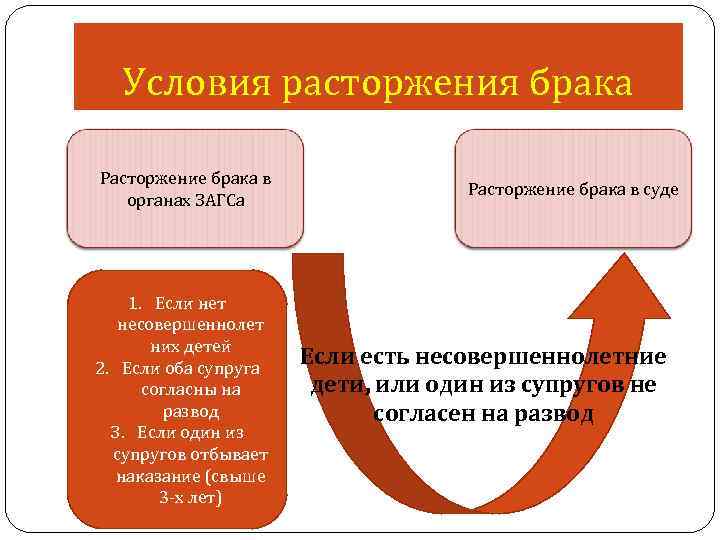 Условия расторжения брака Расторжение брака в органах ЗАГСа 1. Если нет несовершеннолет них детей