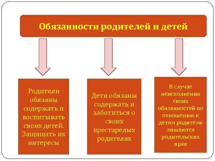 Обязанности родителей и детей Родители обязаны содержать и воспитывать своих детей. Защищать их интересы