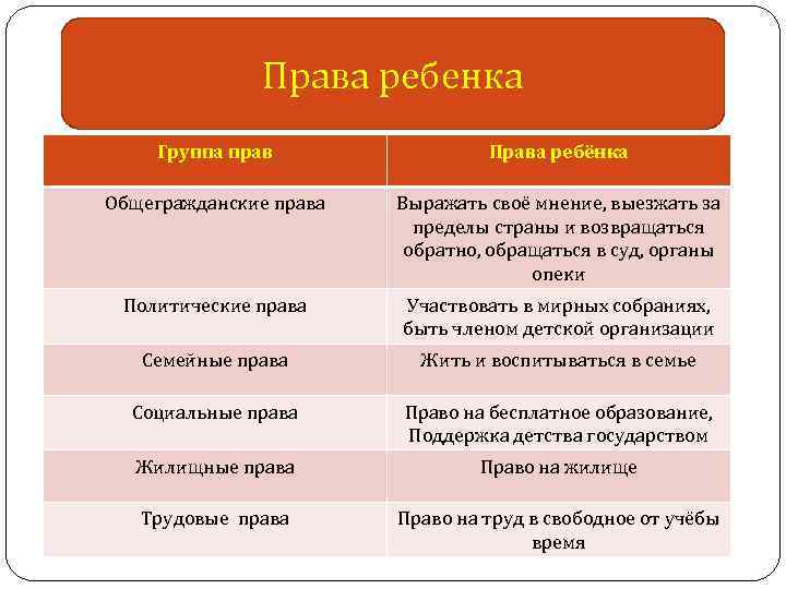 Права ребенка Группа прав Права ребёнка Общегражданские права Выражать своё мнение, выезжать за пределы