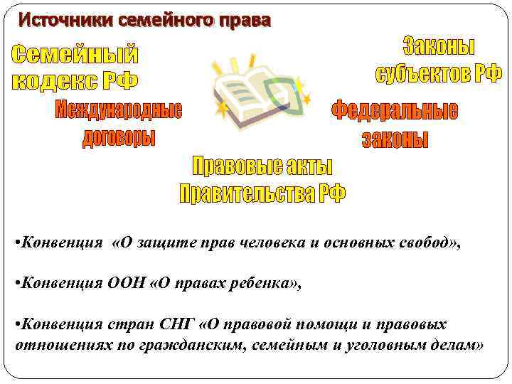 Источники семейного права • Конвенция «О защите прав человека и основных свобод» , •