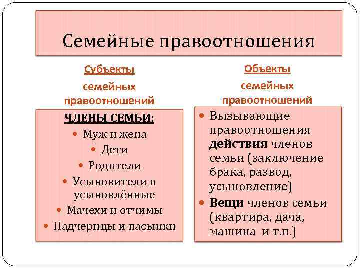 Семейные правоотношения Субъекты семейных правоотношений ЧЛЕНЫ СЕМЬИ: Муж и жена Дети Родители Усыновители и