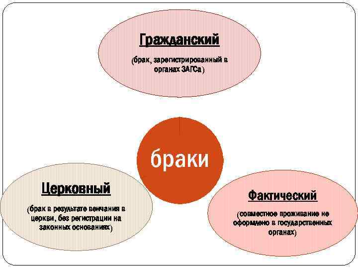 Гражданский (брак, зарегистрированный в органах ЗАГСа) браки Церковный (брак в результате венчания в церкви,