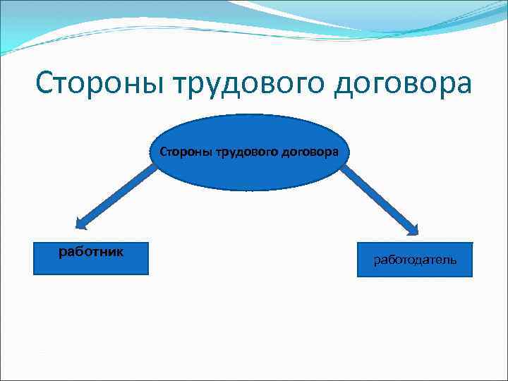 Стороны трудового договора работник работодатель 